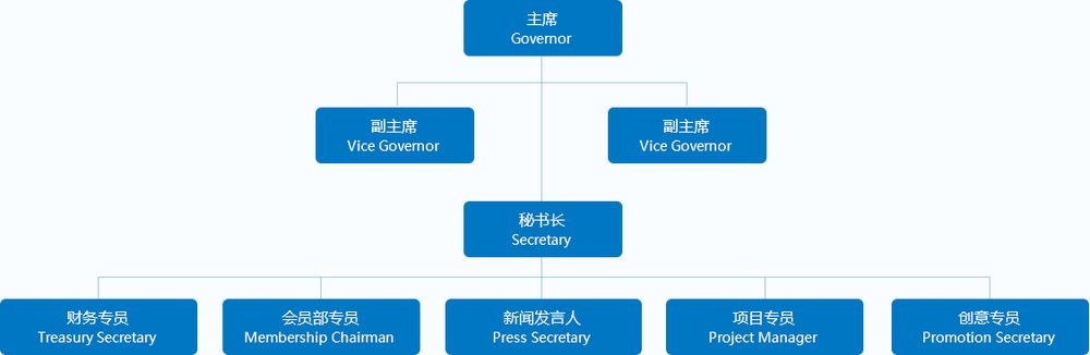 99S中国区组织结构：主席、副主席、秘书长，以及财务、会员部、新闻发言人、项目、创意专员